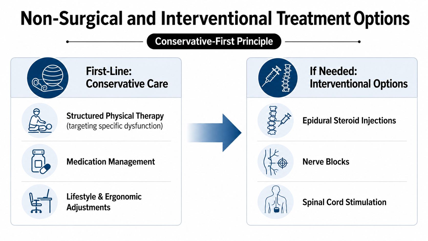 A diagram illustrating non-surgical and interventional spine treatment options under a conservative-first medical principle.