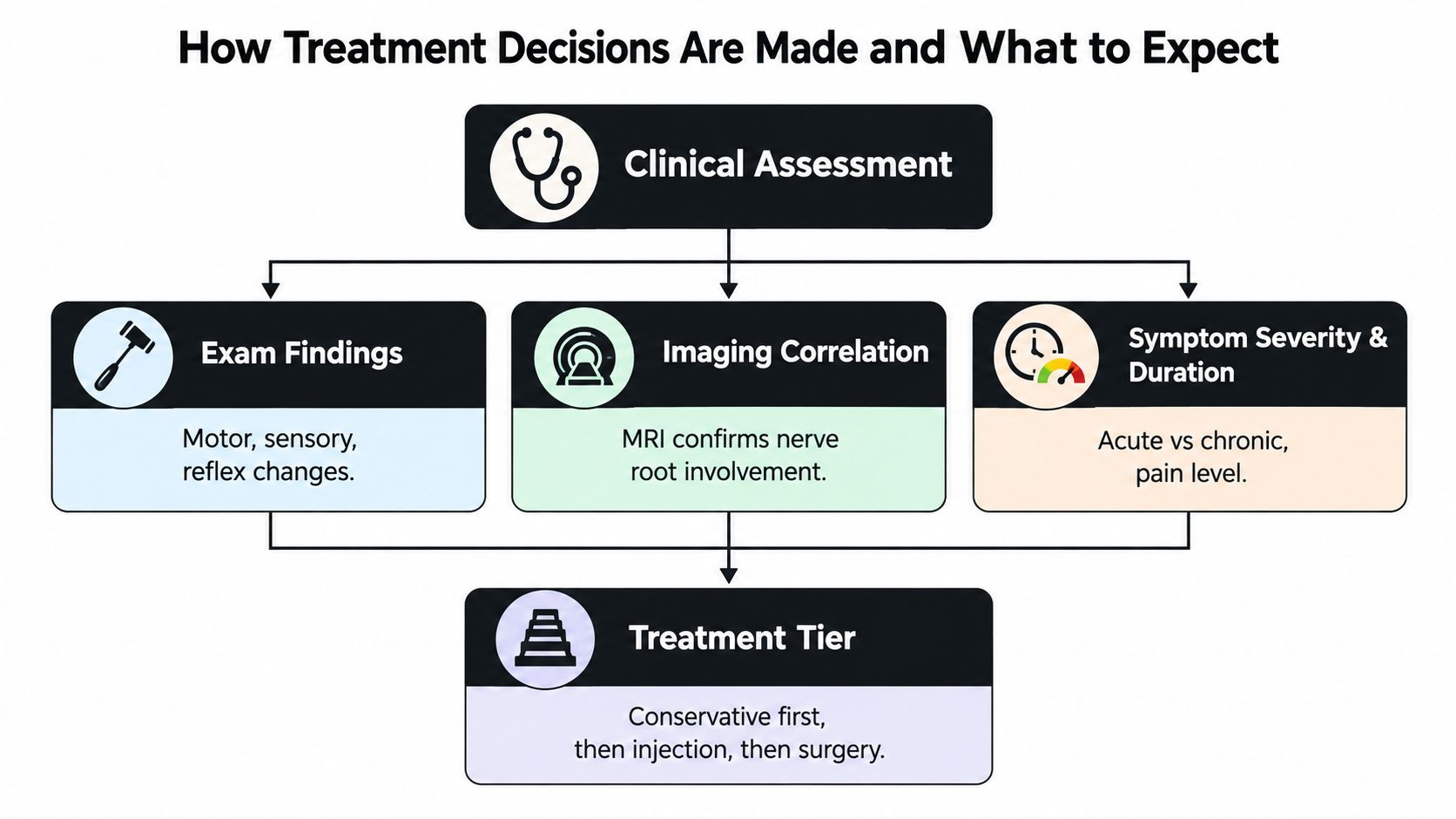 A flowchart diagram explaining how clinical assessment and exam findings determine lumbar radiculopathy treatment options.