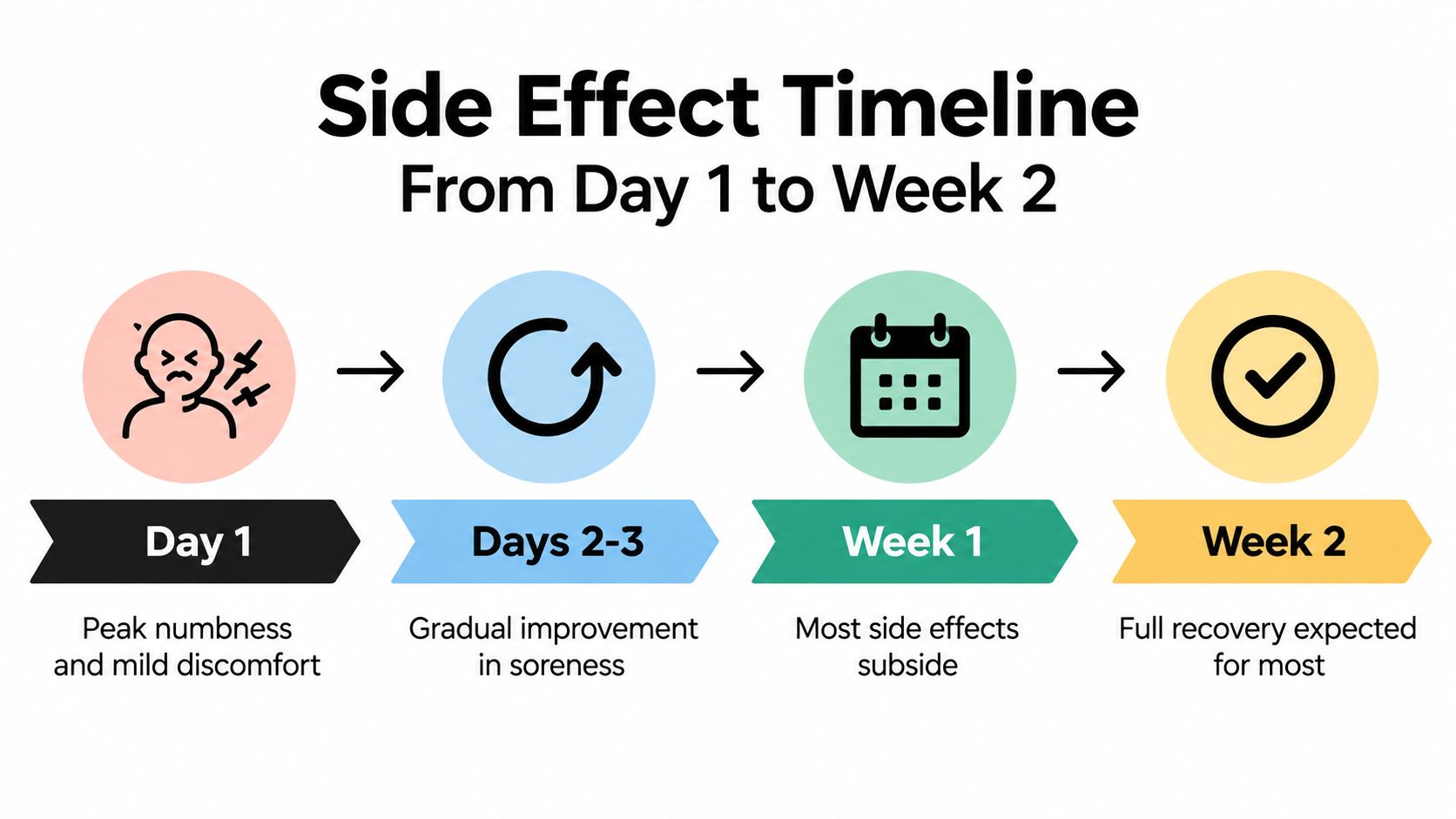 A timeline graphic showing the expected side effects from day one through week two after a procedure.