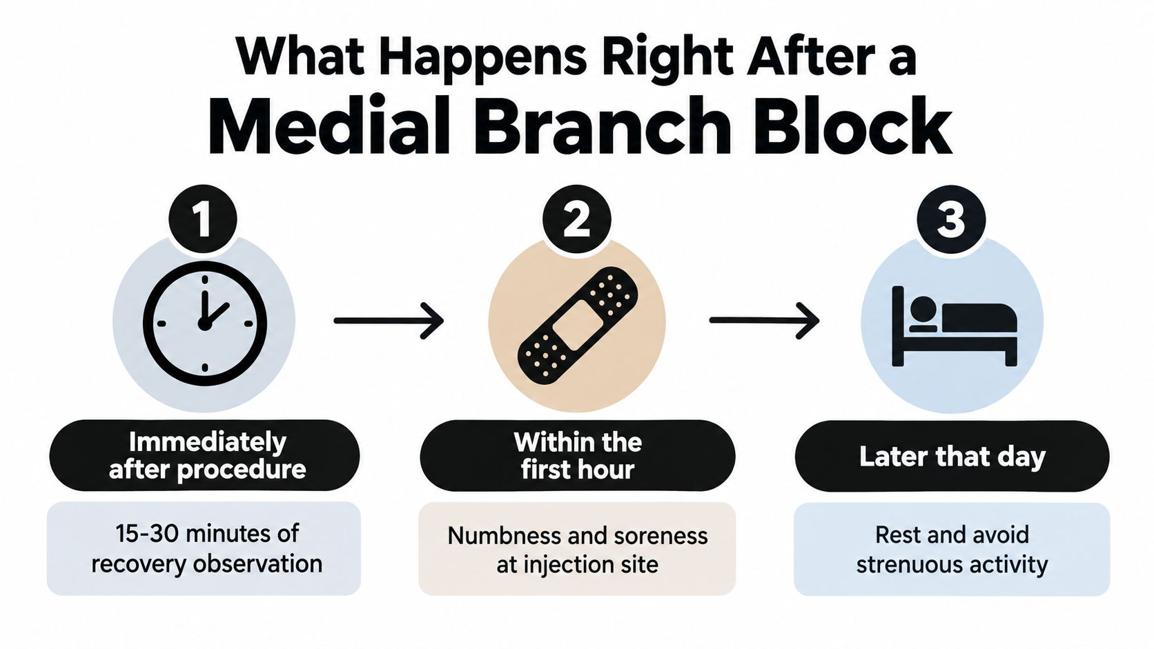 An infographic showing the three steps of patient recovery immediately following a medial branch block procedure.