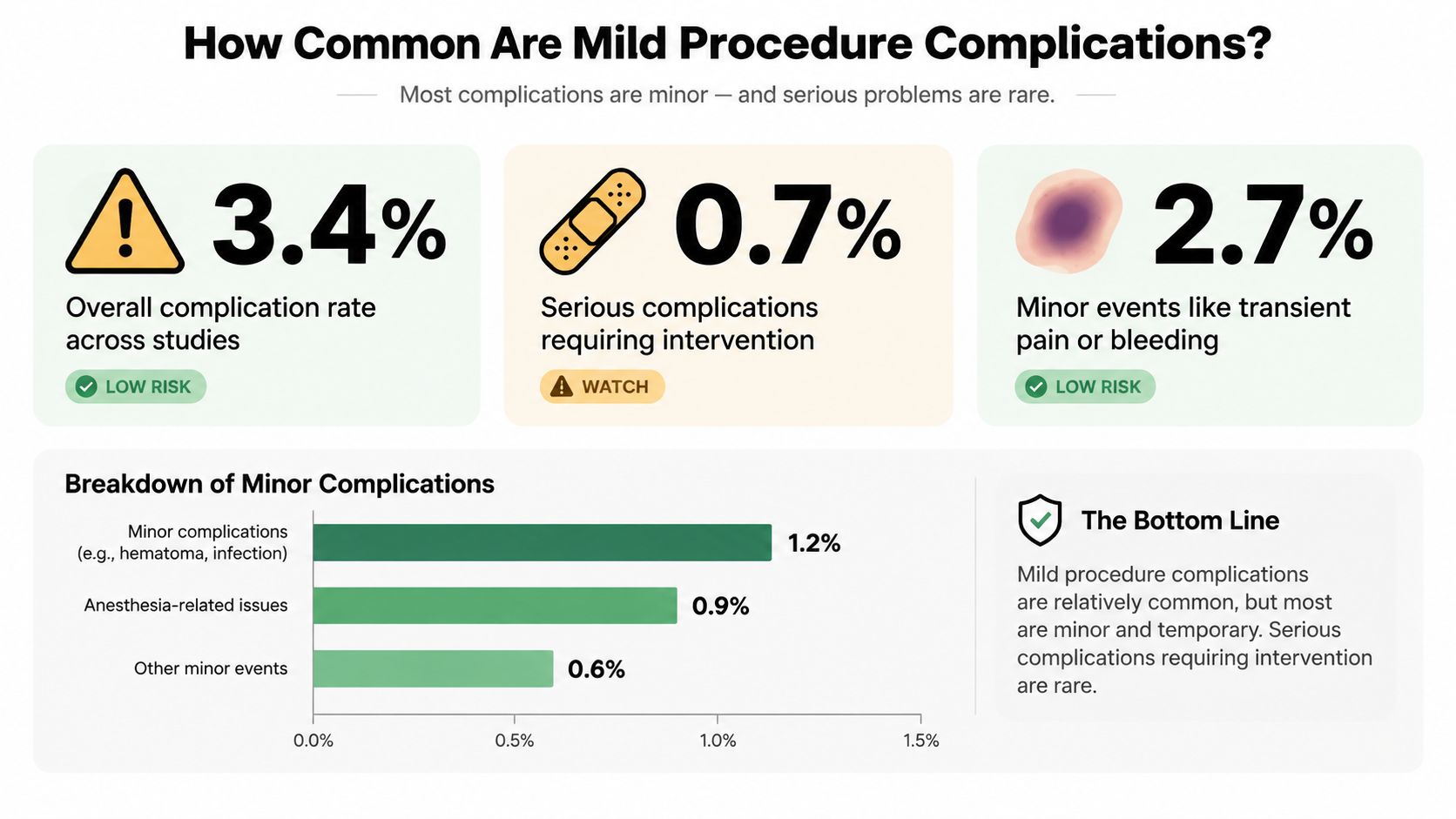 An infographic showing the statistics and breakdown of mild procedure complications and their low risk nature.