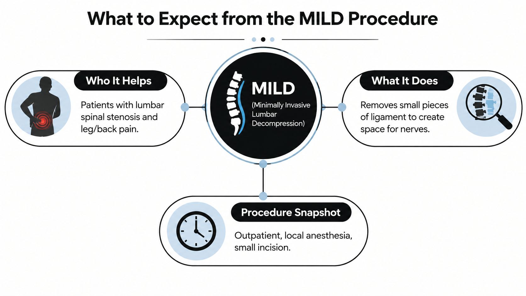 A diagram explaining the MILD procedure, detailing who it helps, what it does, and key procedural facts.