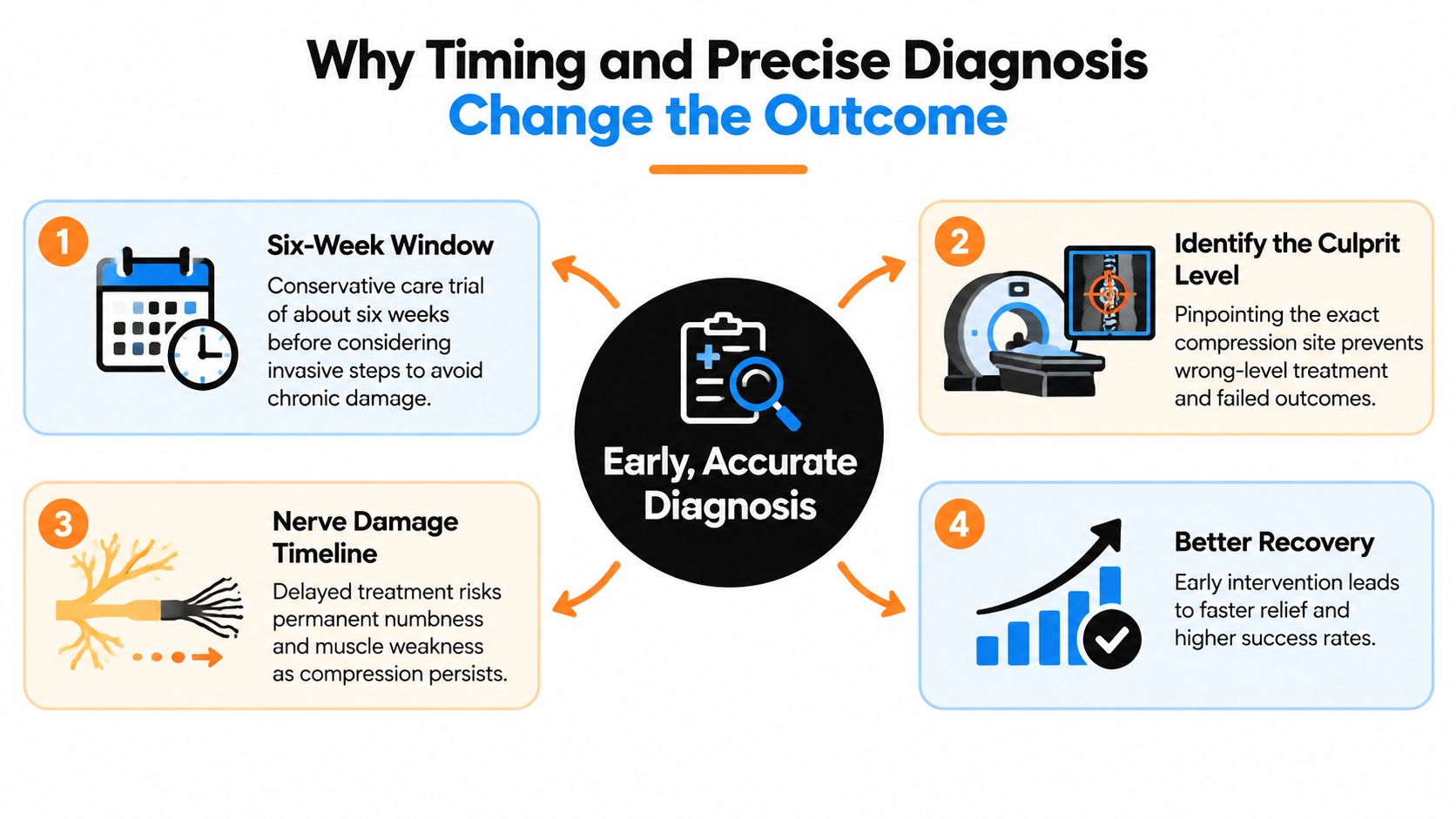 An infographic illustrating how early, accurate diagnosis and timing improve outcomes in nerve compression treatment.