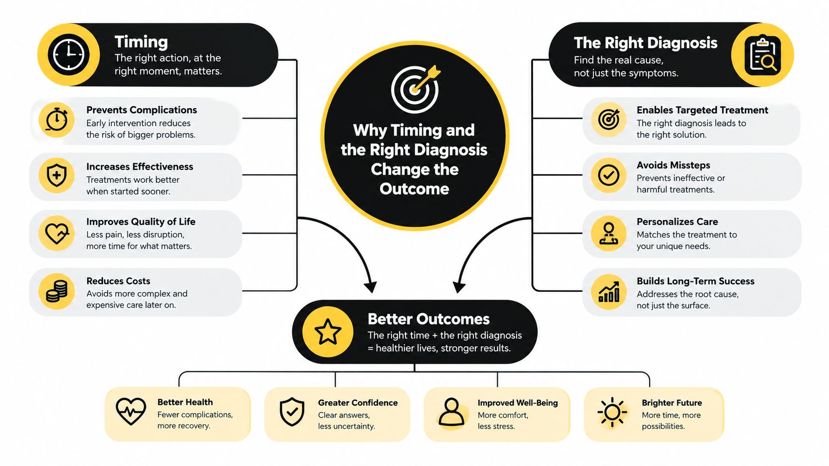 An infographic showing how timing and the right diagnosis improve health outcomes and quality of life.
