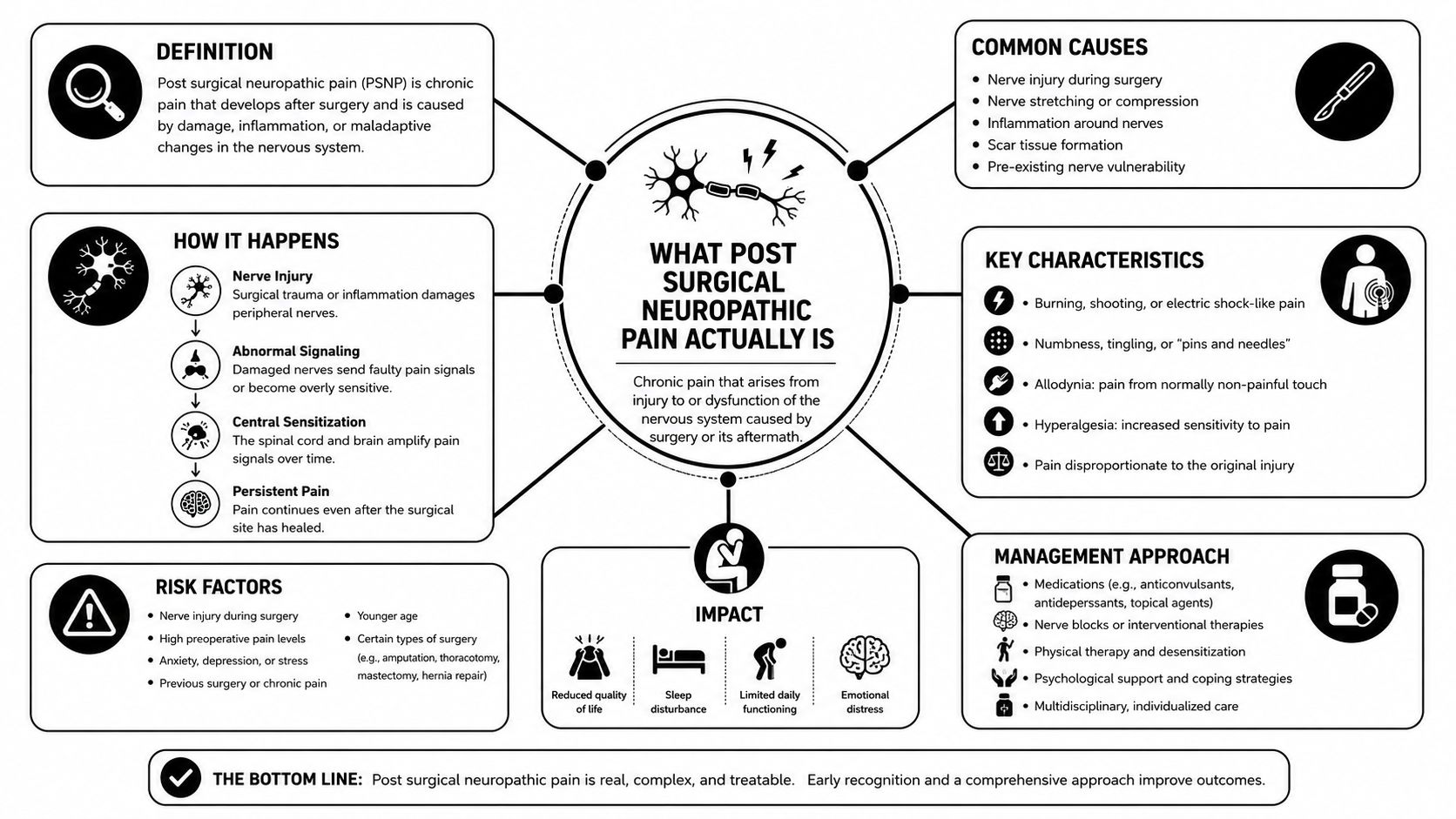 An infographic explaining post surgical neuropathic pain, including its causes, symptoms, impact, and management approaches.