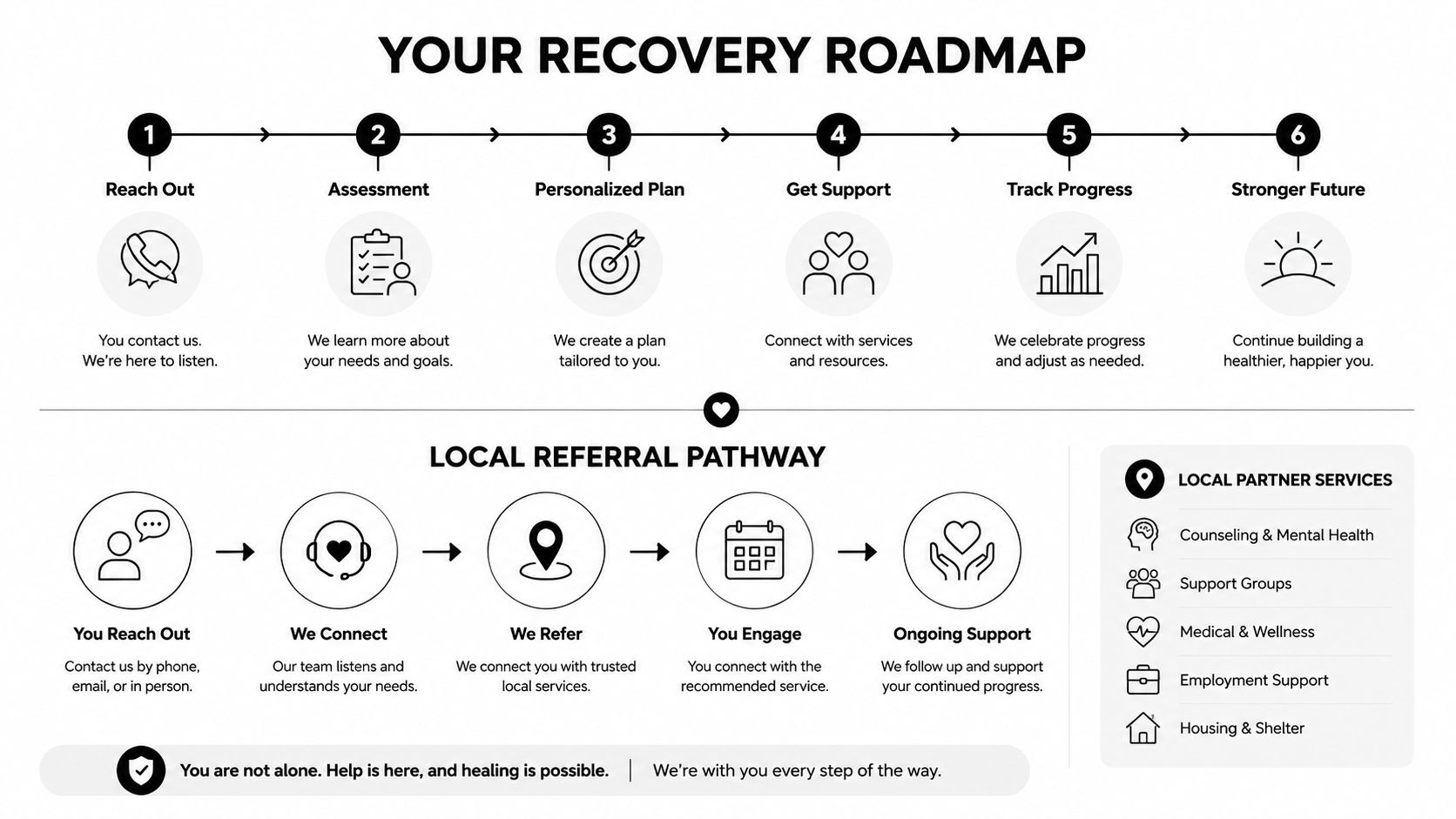 A diagram outlining a six-step recovery roadmap and a five-step local referral pathway for health support services.