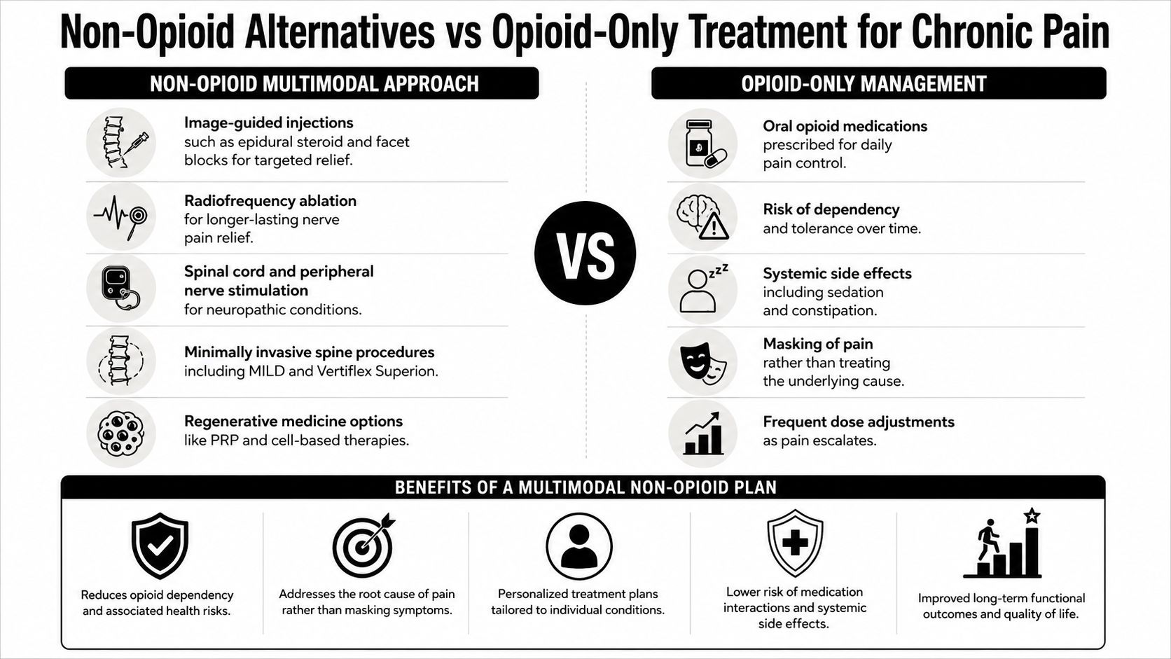 An infographic comparing non-opioid multimodal pain treatments versus opioid-only management for chronic pain patients.