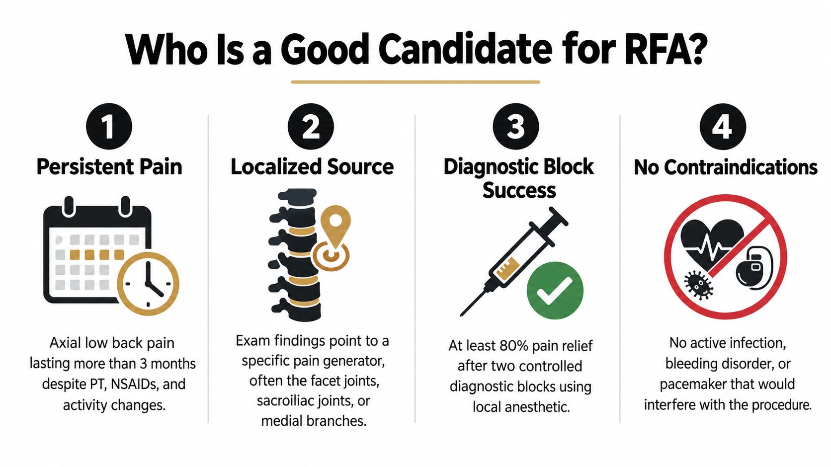 A numbered infographic detailing the four criteria that make a patient a suitable candidate for radiofrequency ablation.
