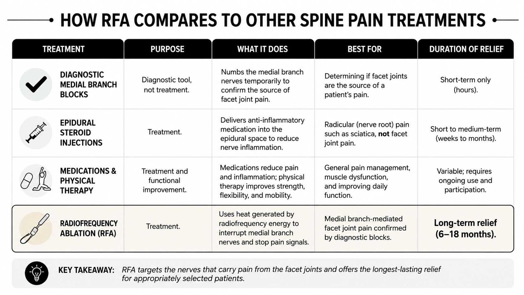 A comparison chart outlining different spine pain treatments, their purposes, methods, and duration of pain relief provided.
