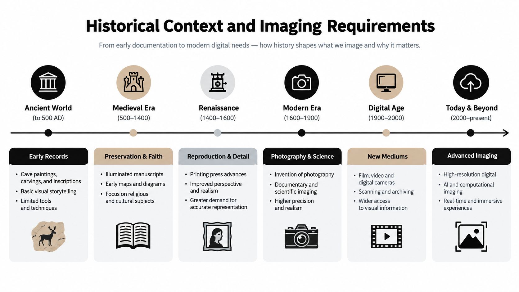 A timeline chart illustrating the historical evolution of documentation and imaging techniques from the ancient world to modern digital technologies.