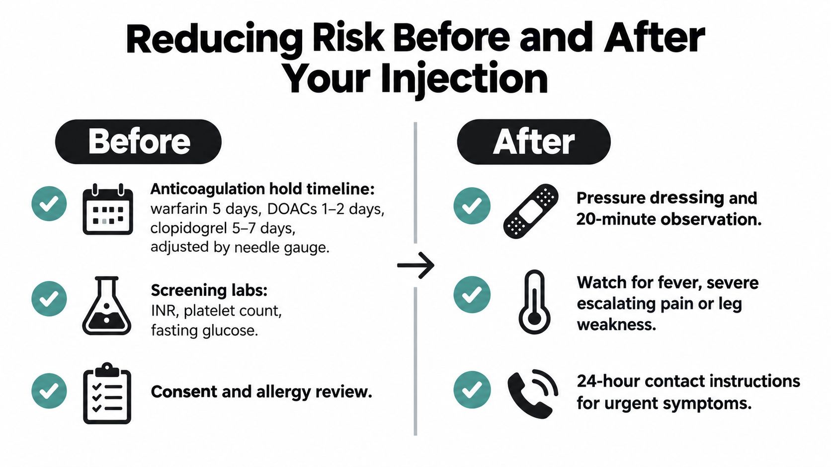 A checklist infographic outlining safety precautions to take before and after receiving a medical injection procedure.