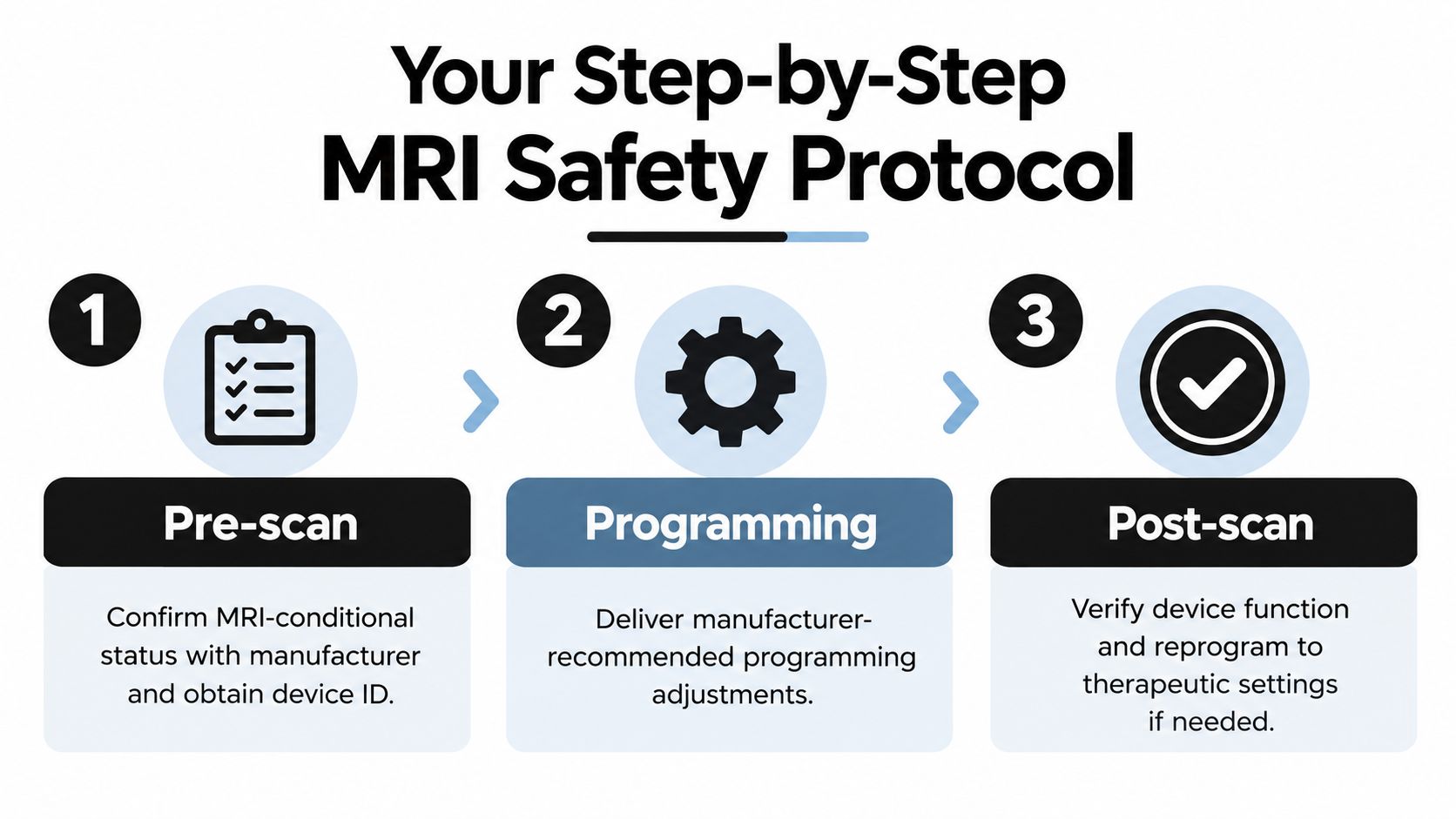 A three-step infographic showing the MRI safety protocol for medical device patients including pre-scan, programming, and post-scan steps.