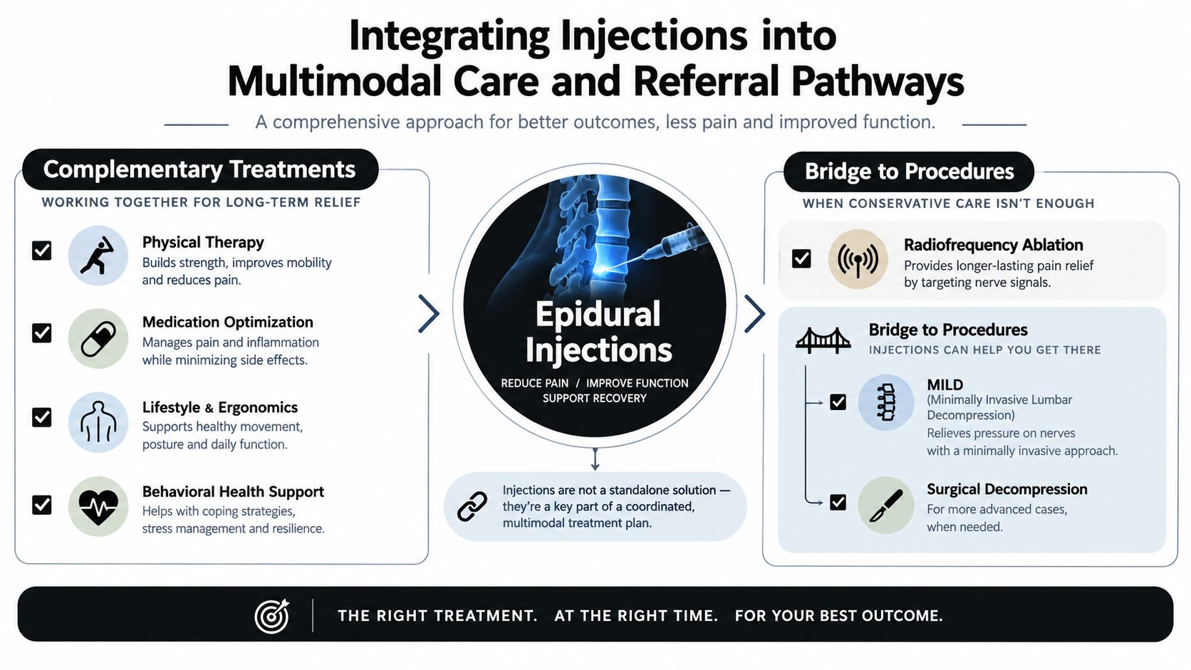 A diagram illustrating a multimodal care pathway for spinal stenosis including physical therapy, epidural injections, and surgery.
