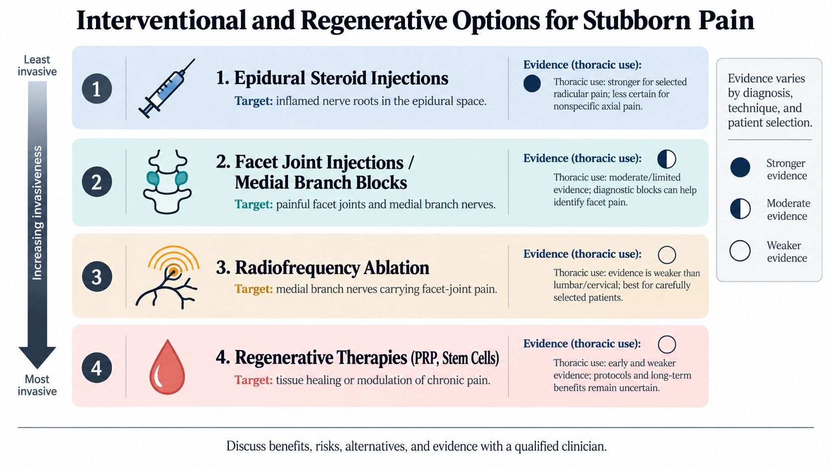 An infographic showing four interventional and regenerative options for treating stubborn thoracic spine pain by invasiveness.
