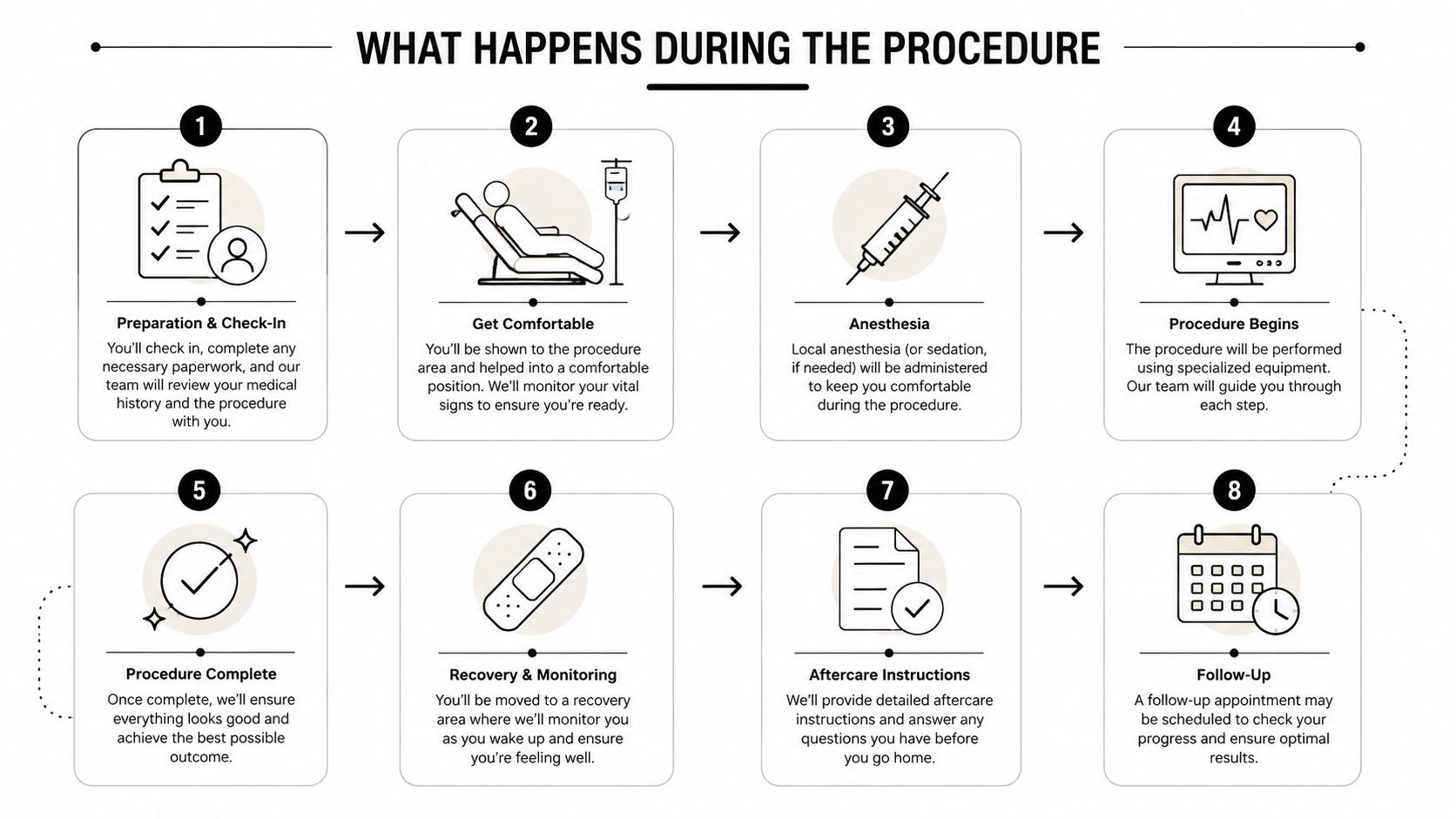 An infographic showing eight steps of a medical procedure from check-in to post-procedure follow-up care.