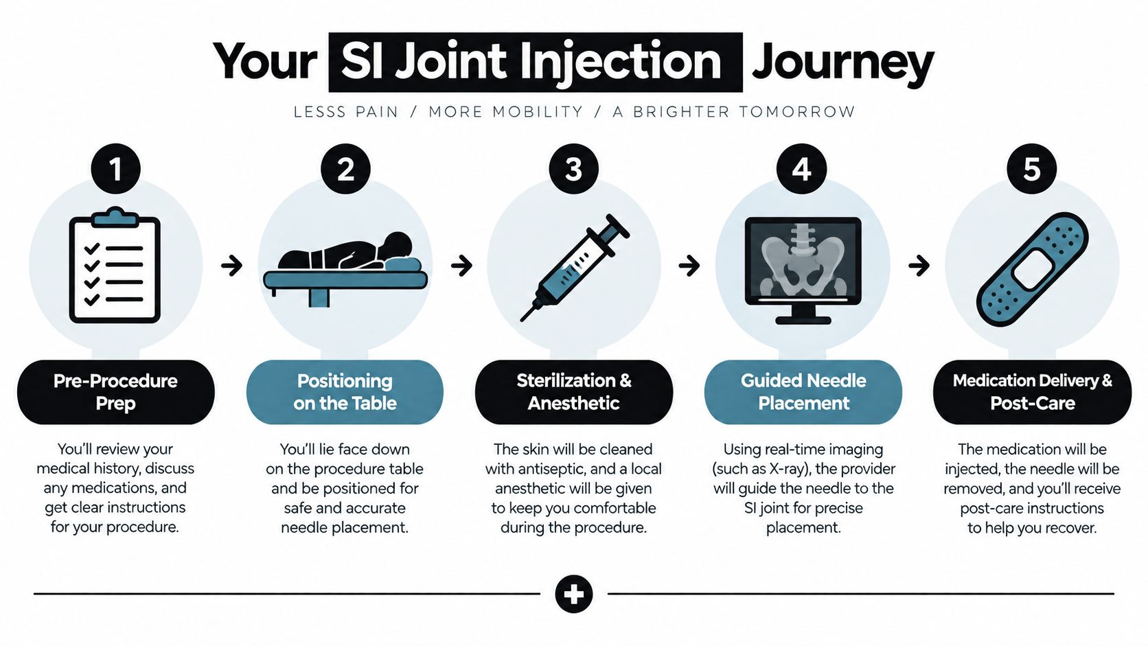 An infographic showing the five-step process of a sacroiliac joint injection procedure for pain management.