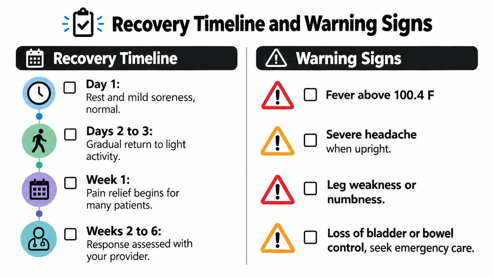 A medical infographic detailing the typical recovery timeline and potential warning signs after an epidural injection procedure.
