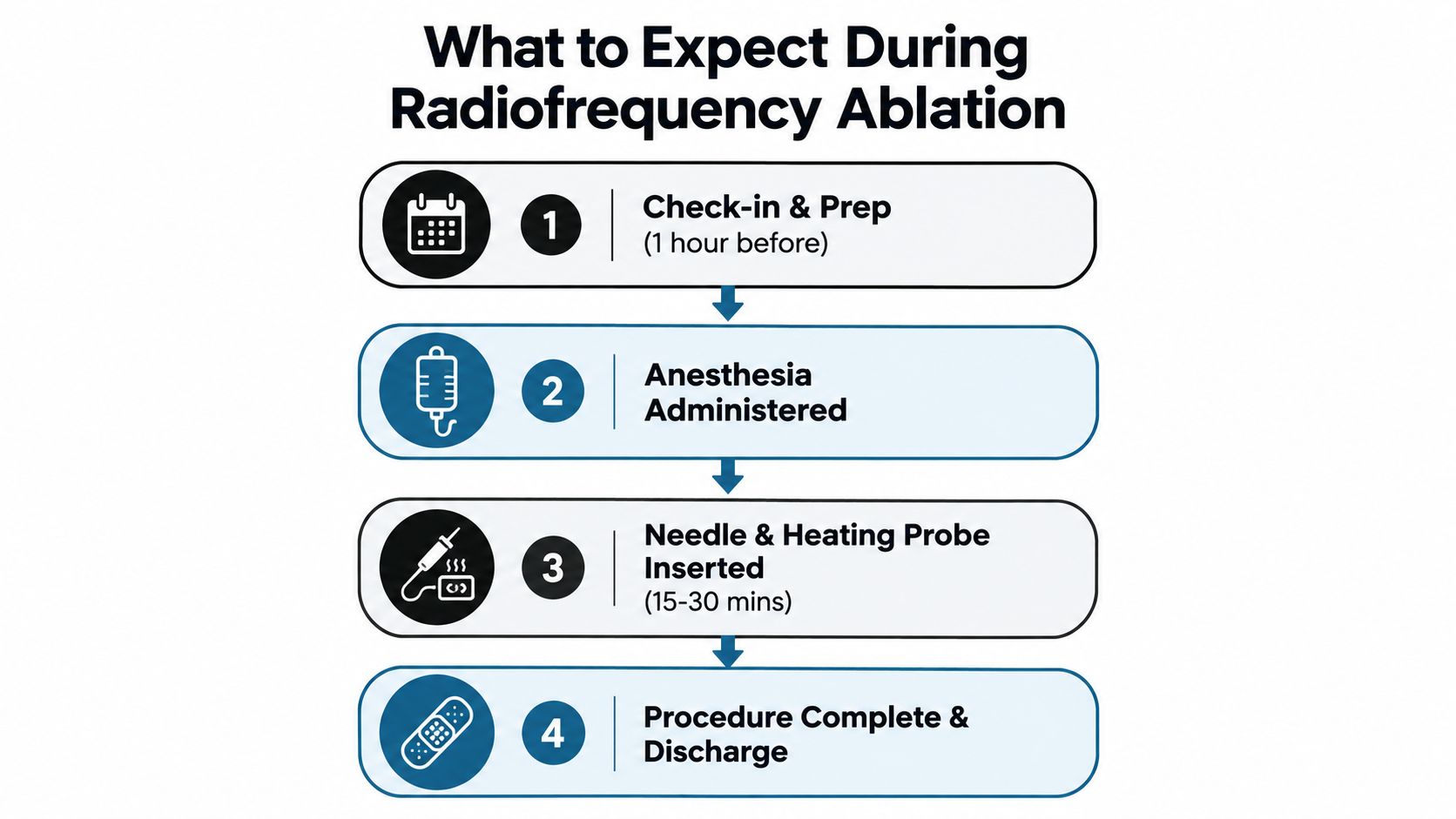 A simple flowchart illustrating the four steps of a radiofrequency ablation medical procedure from preparation to discharge.