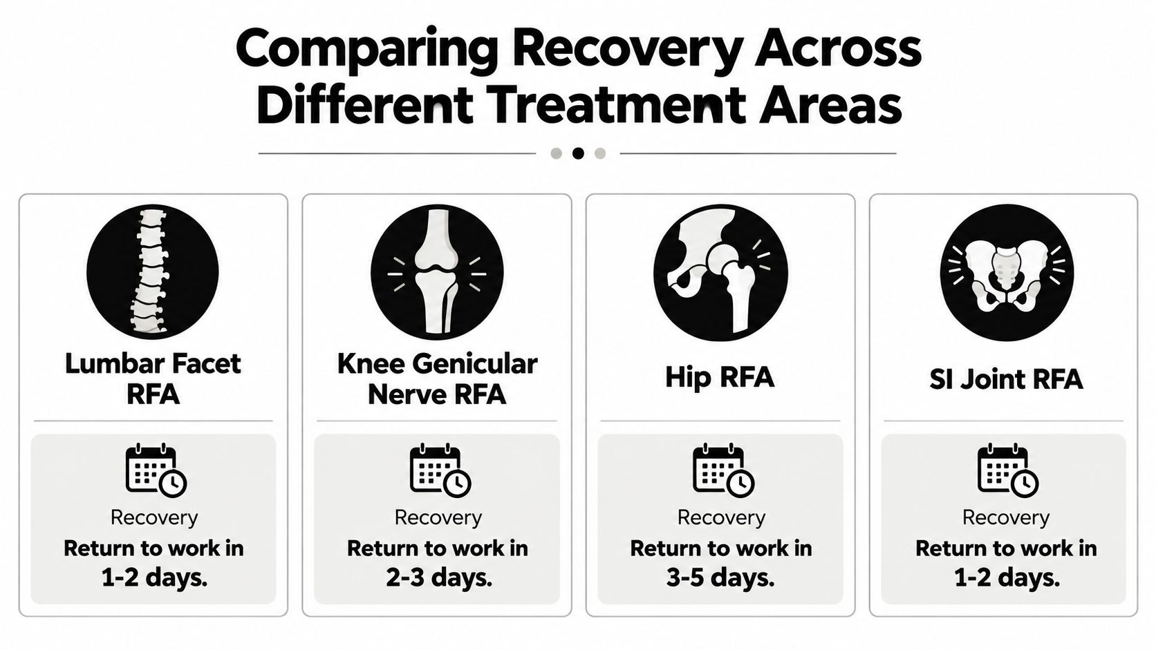 A comparison chart showing recovery times and return to work schedules for various radiofrequency ablation treatments.