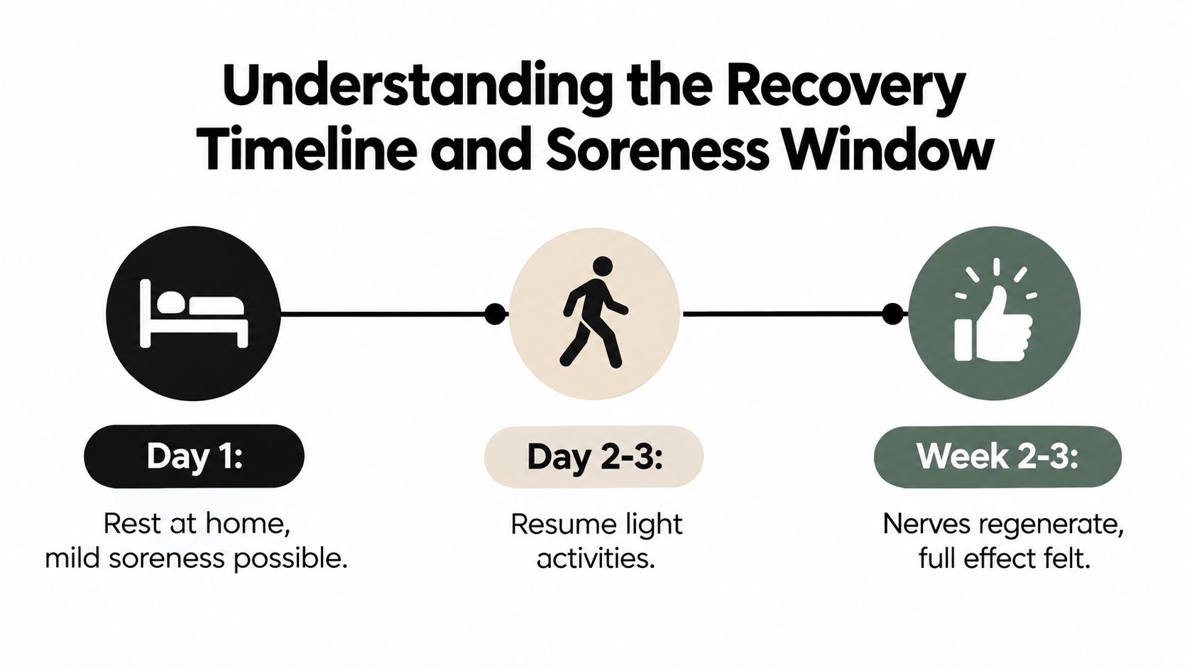 A timeline graphic showing recovery steps from day one to weeks two through three after a procedure.