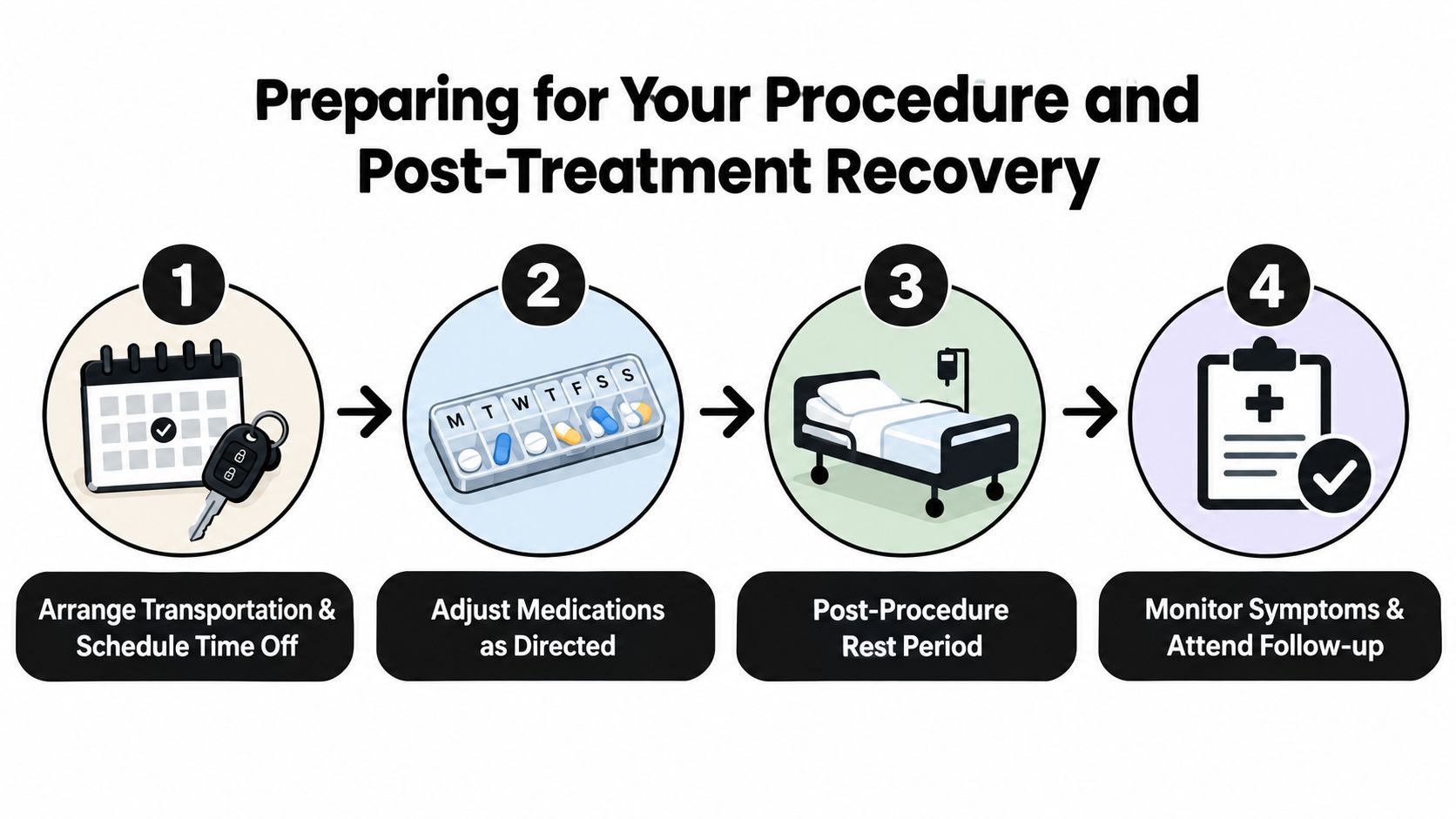A four-step infographic illustrating preparation and recovery steps for a medical procedure, including transportation, medication, and follow-up.