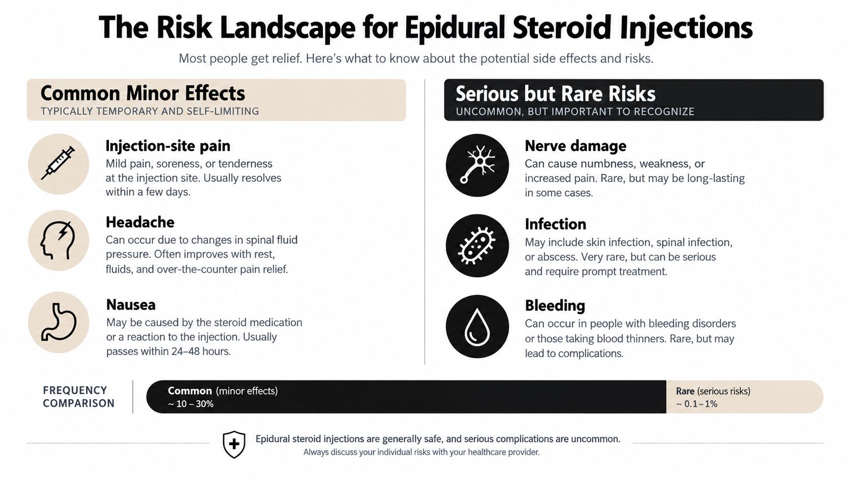 An infographic detailing common minor effects and rare serious risks associated with epidural steroid injections.