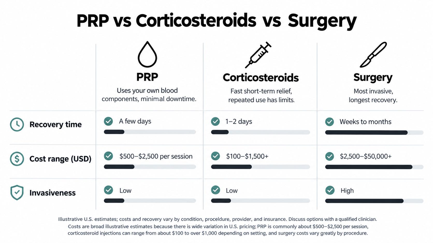 A comparison chart showing recovery time, cost, and invasiveness for PRP therapy, corticosteroids, and surgery treatments.