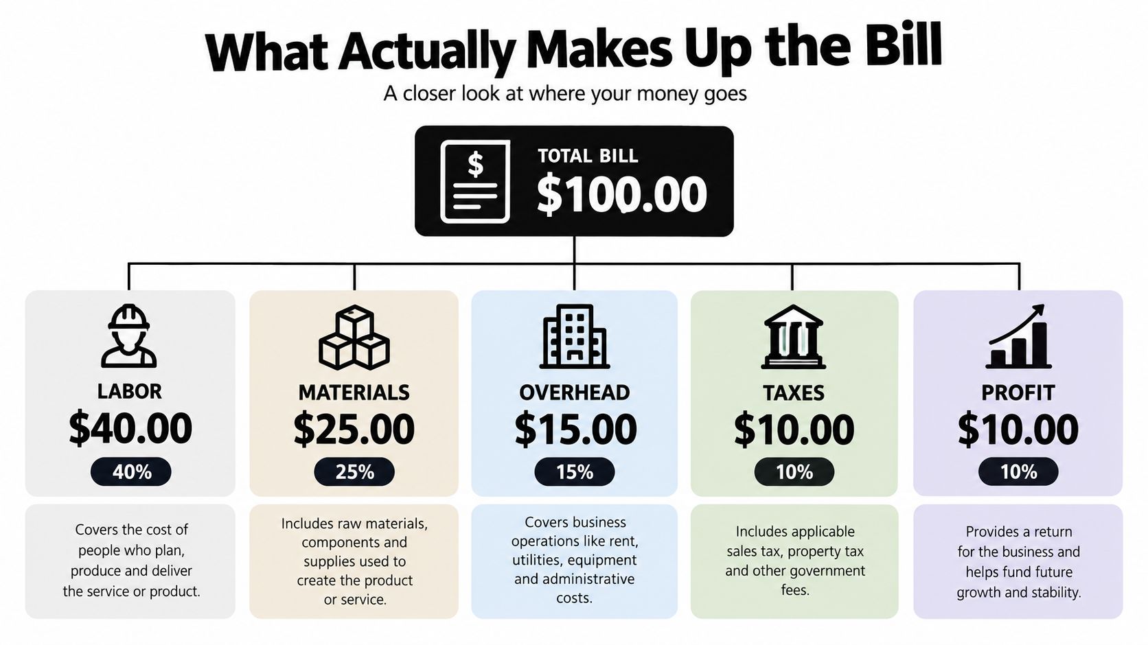 kyphoplasty cost bill breakdown A Chicago Ridge-area patient usually isn't asking for a national average. They're looking at a recent compression fracture, trying to sleep, walk, or return to normal activities, and wondering whether the procedure will create a manageable bill or an unpleasant surprise. The useful question is not, "What does kyphoplasty cost?" It's, "What amount will my specific facility, physician, insurer, and treatment plan produce?" Kyphoplasty Cost in Illinois: What Patients Actually Pay An infographic showing a $100 bill breakdown into labor, materials, overhead, taxes, and profit segments.