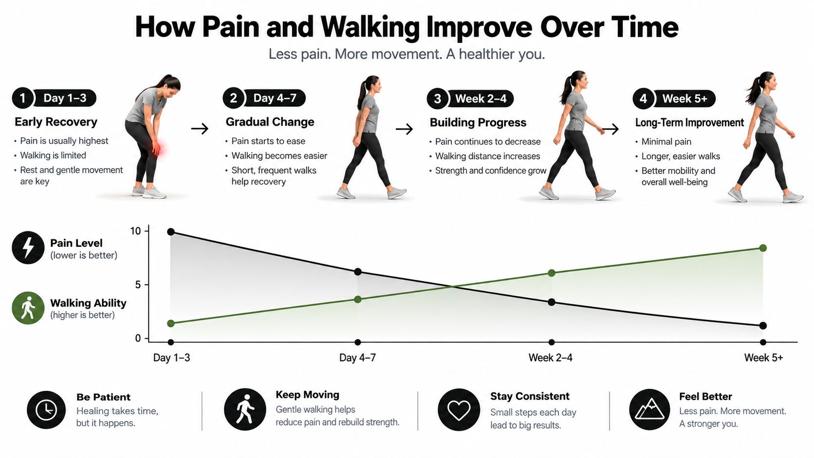 minimally invasive lumbar decompression recovery walking recovery Most minimally invasive lumbar decompression patients leave the clinic the same day and begin meaningful improvement within days, but complete functional recovery can take 3 to 12 months rather than ending at one sharp milestone. You may feel better in one part of your body while still moving cautiously, sleeping poorly, or wondering when you'll safely return to lifting, work, and household tasks. Minimally Invasive Lumbar Decompression Recovery Guide A recovery timeline chart showing pain reduction and walking improvement over several weeks of healing.