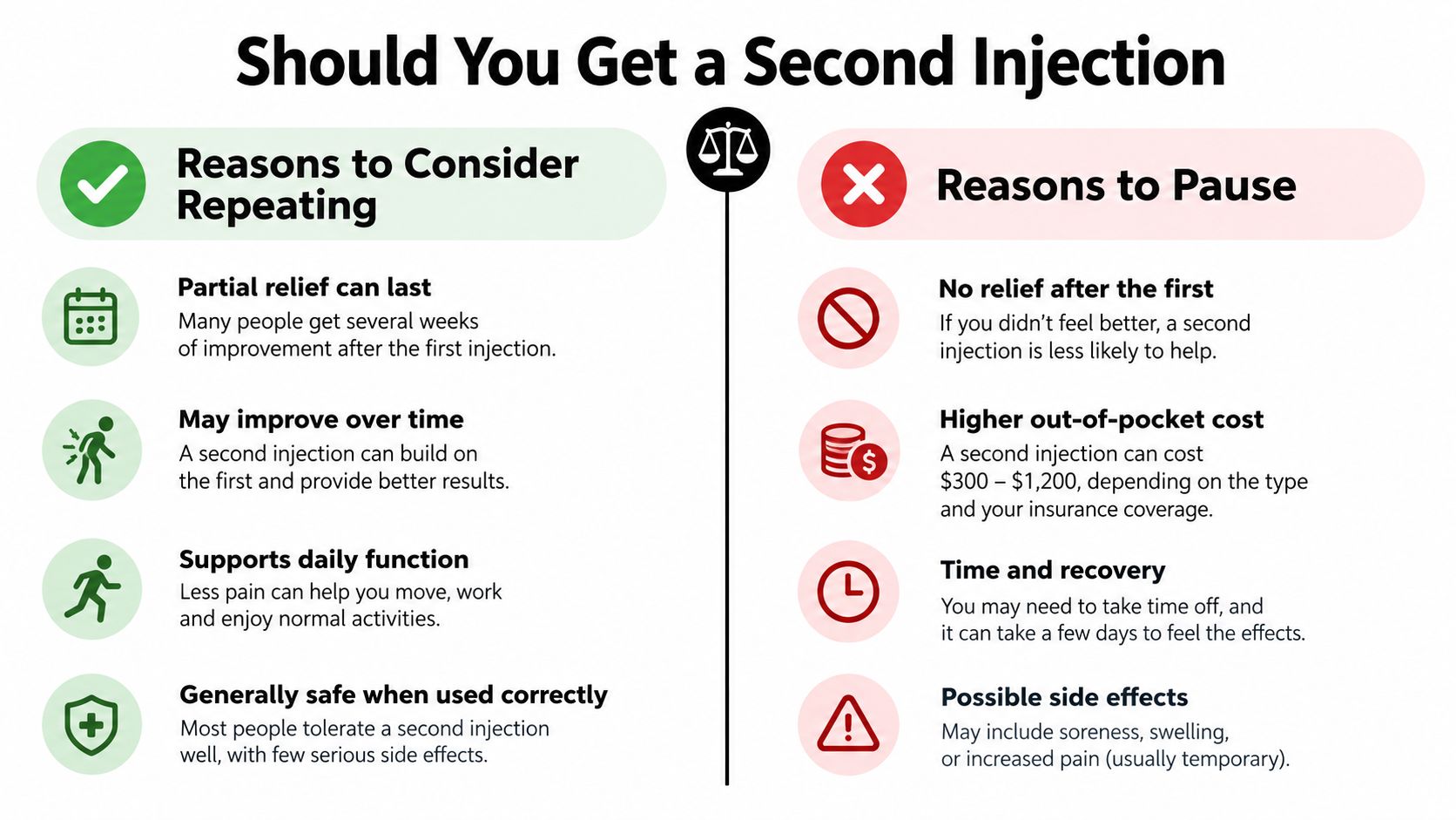 A comparison chart outlining factors for and against considering a second medical injection for pain relief.
