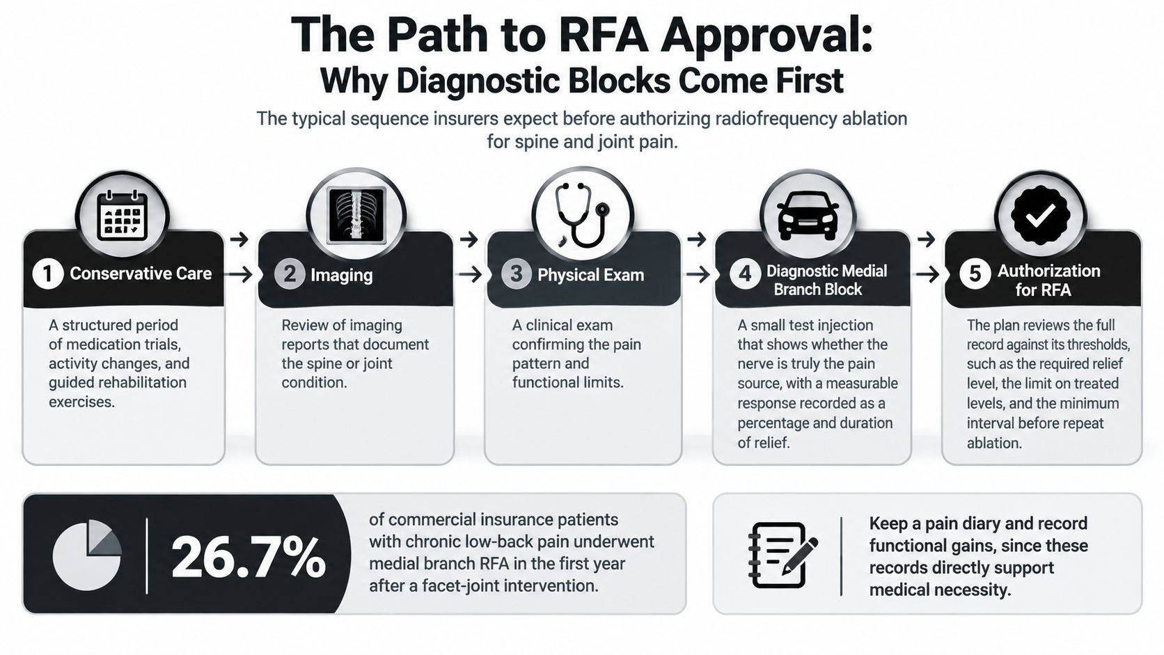 A flowchart showing the five steps to obtain insurance authorization for radiofrequency ablation treatment for chronic pain.
