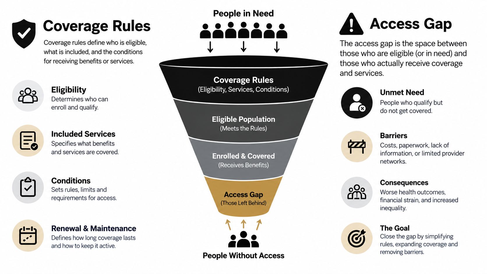 A funnel diagram illustrating healthcare coverage rules, eligible populations, and the resulting access gap for people.