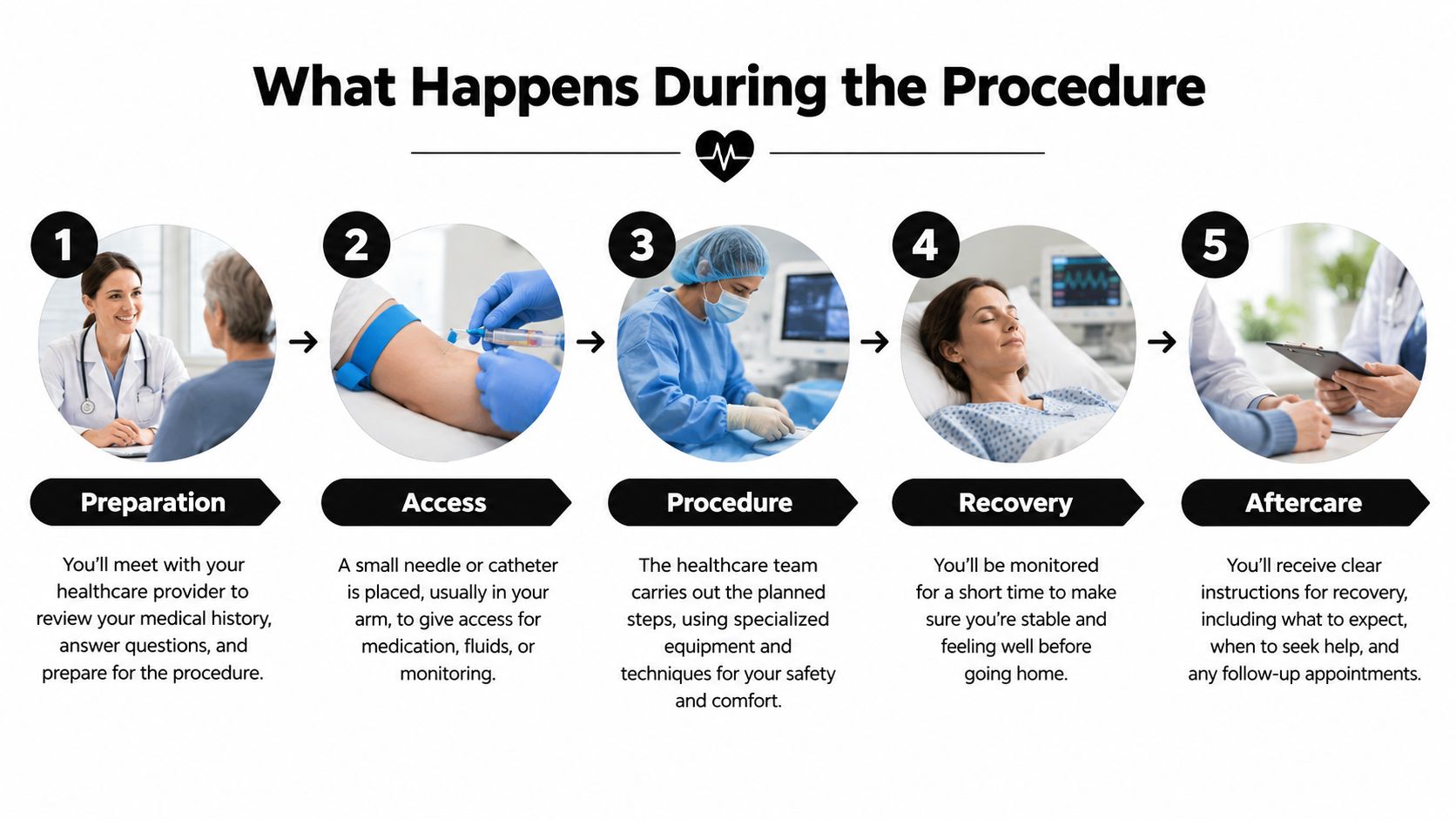 An infographic showing the five steps of a medical procedure including preparation, access, procedure, recovery, and aftercare.