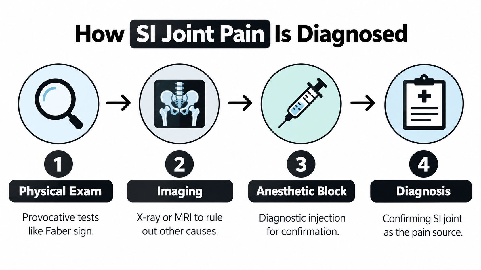 A diagram outlining the four-step clinical process for diagnosing sacroiliac joint pain, from examination to final diagnosis.