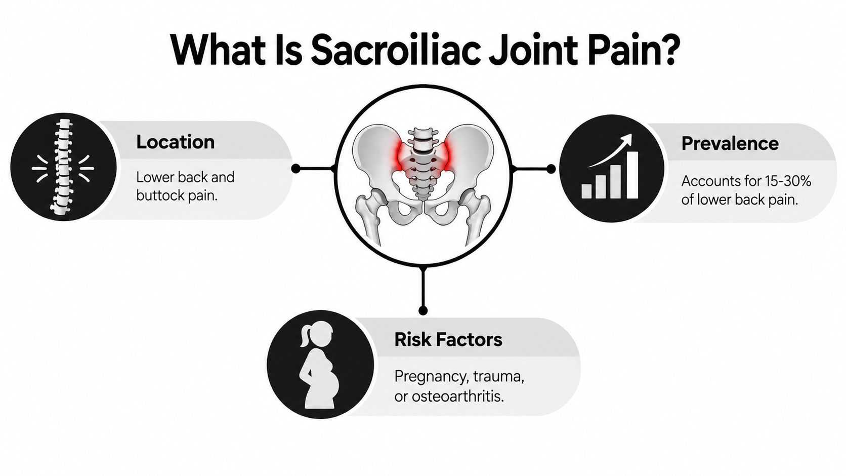 An infographic showing the definition, location, prevalence, and risk factors associated with sacroiliac joint pain.