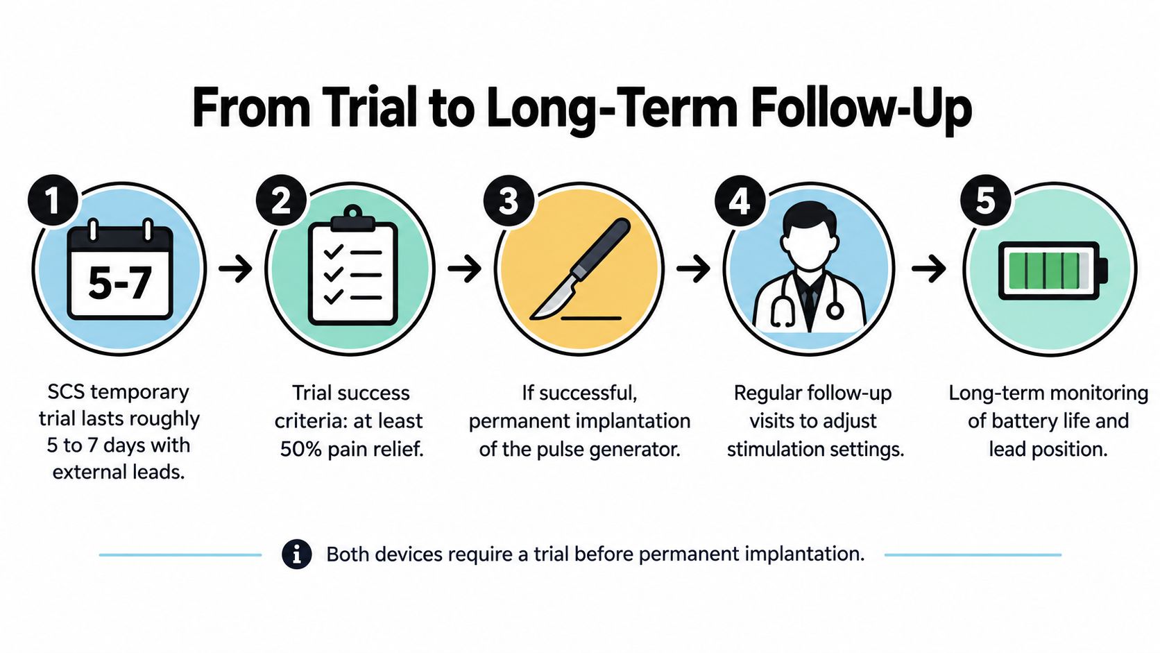 A five-step infographic showing the spinal cord stimulator procedure from the initial temporary trial to long-term monitoring.
