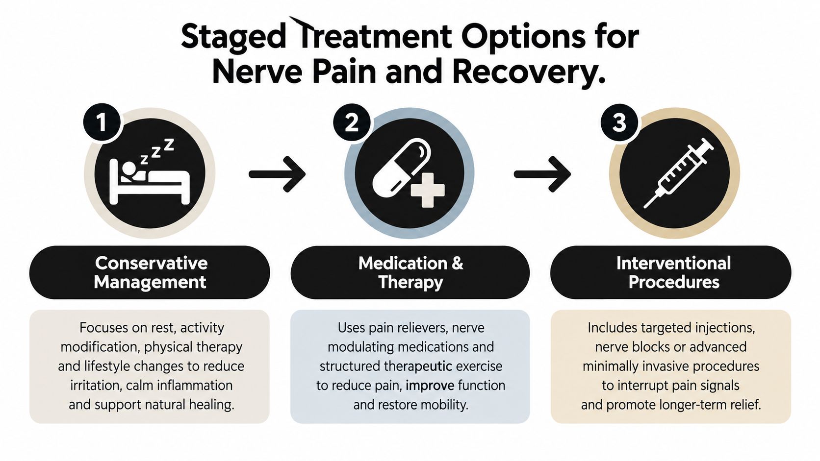 spinal nerve damage recovery nerve treatment You may be dealing with persistent burning, numbness, weakness, or electric pain after an accident, a disc problem, spine surgery, or a diagnosis that was never explained clearly. The hardest question is often simple: Can the nerve recover, and how long will it take? Spinal Nerve Damage Recovery: A Patient's Guide A diagram illustrating a three-stage medical treatment approach for nerve pain and recovery using conservative, medication, and interventional steps.