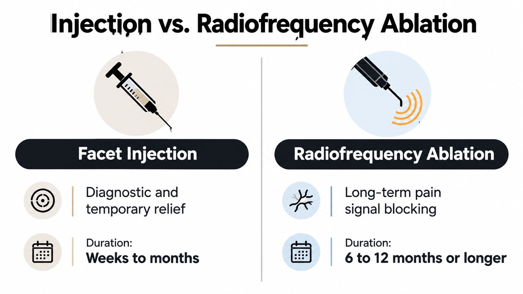 what is facet joint injection pain management A facet joint injection is a targeted, image-guided spinal procedure that delivers local anesthetic, often with corticosteroid, into or near a facet joint or its supplying nerves. Facet joints are implicated in approximately 15%–45% of low-back pain, 54%–67% of neck pain, and 48% of thoracic pain, but the injection's most important role is often diagnosing the pain source rather than promising permanent relief. What Is Facet Joint Injection: A Patient Guide A comparison infographic between facet joint injections for temporary relief and radiofrequency ablation for long-term pain blocking.