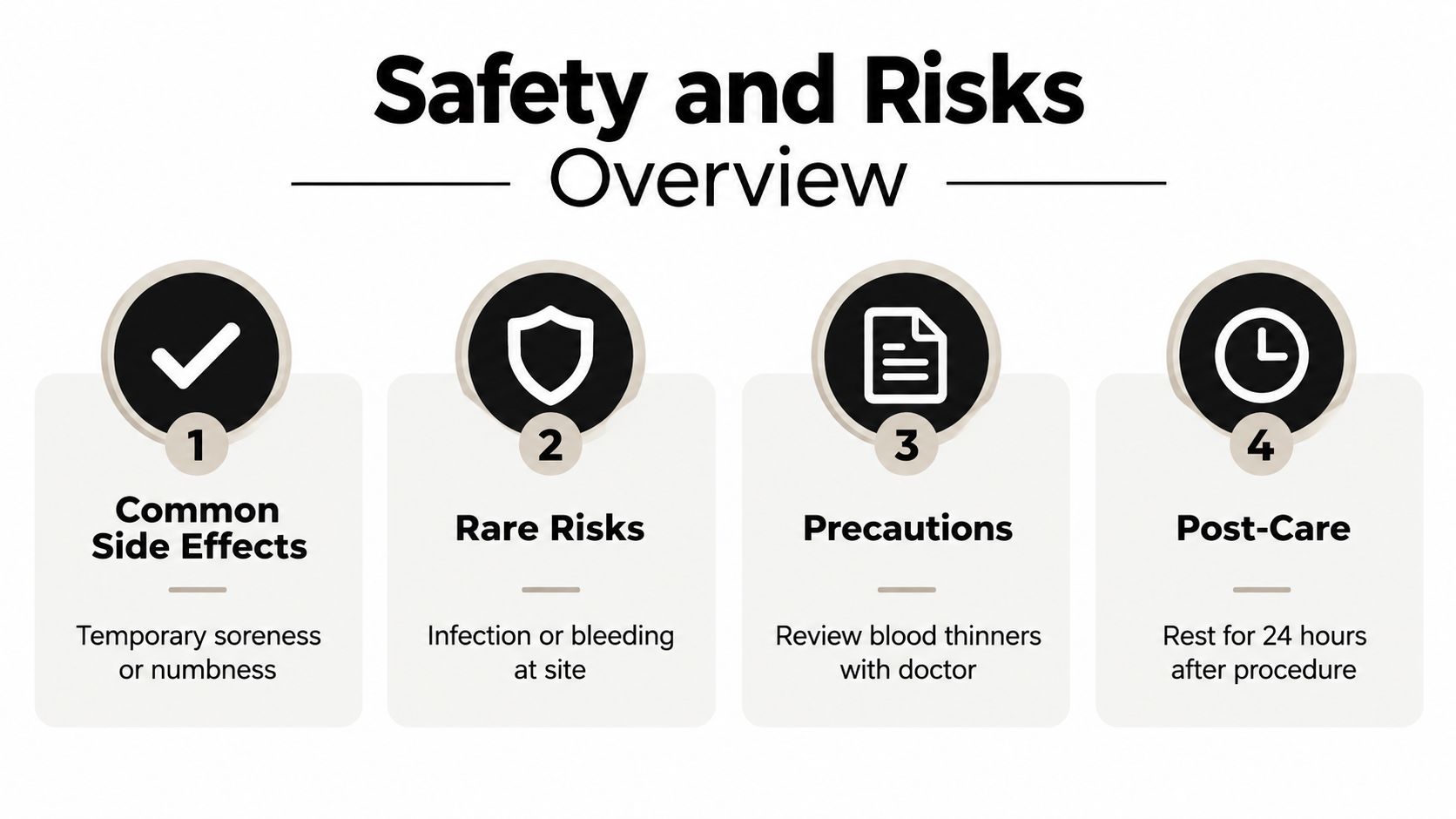 what is facet joint injection safety risks A facet joint injection is a targeted, image-guided spinal procedure that delivers local anesthetic, often with corticosteroid, into or near a facet joint or its supplying nerves. Facet joints are implicated in approximately 15%–45% of low-back pain, 54%–67% of neck pain, and 48% of thoracic pain, but the injection's most important role is often diagnosing the pain source rather than promising permanent relief. What Is Facet Joint Injection: A Patient Guide A safety and risk overview infographic for a medical procedure detailing common side effects, rare risks, precautions, and post-care.