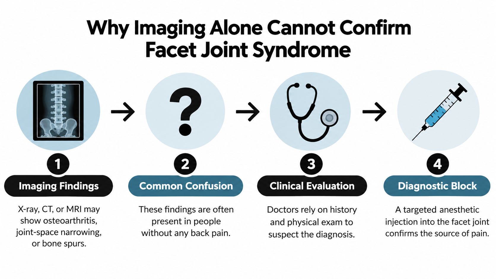 A four-step infographic explaining why medical imaging alone cannot confirm a diagnosis of facet joint syndrome.