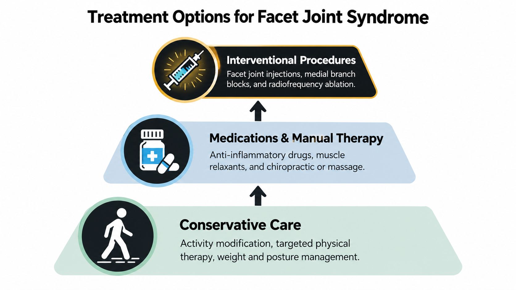 A tiered infographic illustrating treatment options for facet joint syndrome, starting from conservative care to interventional procedures.