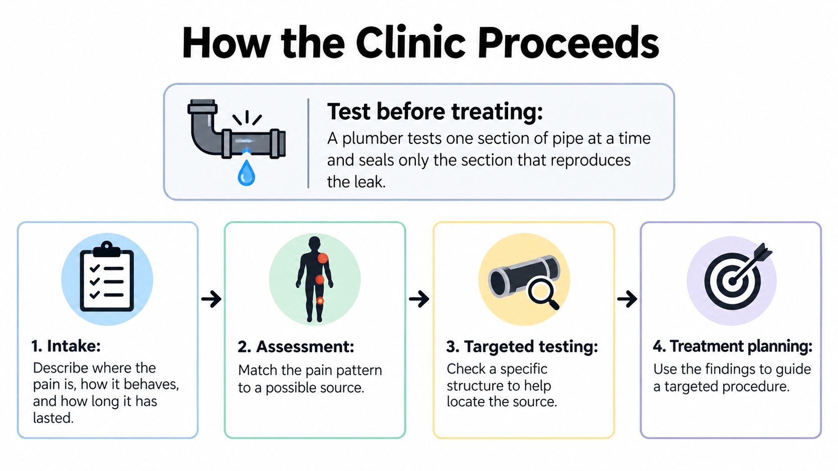 An infographic titled How the Clinic Proceeds, detailing a four-step diagnostic process for pain management.