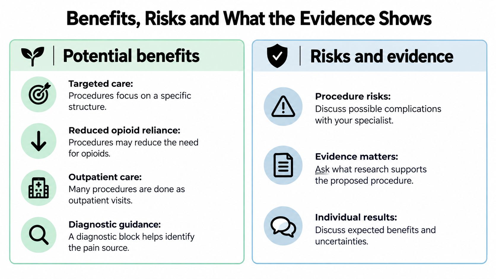 An infographic titled Benefits, Risks and What the Evidence Shows, detailing pros and considerations for medical procedures.